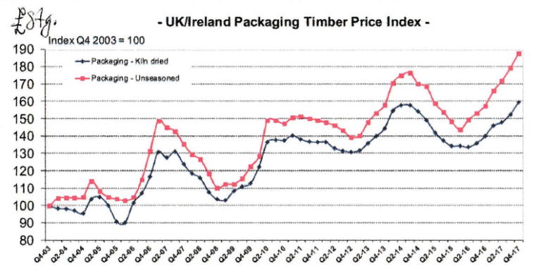 Timber Prices Continue to Challenge - Ire Wel Pallets Ltd